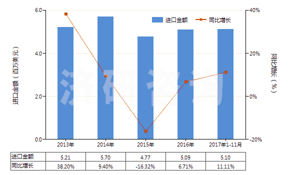 2013-2017年11月中國氯乙烯聚合物制糊墻品(本章注釋九所規(guī)定的糊墻品)(HS39181010)進(jìn)口總額及增速統(tǒng)計(jì)